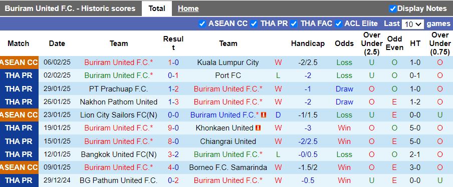 Nhận định, Soi kèo Buriram United vs Ulsan Hyundai, 19h00 ngày 12/2 - Ảnh 1