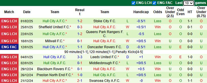 Nhận định, soi kèo Burnley vs Hull City, 2h45 ngày 13/2: Khách khởi sắc - Ảnh 3