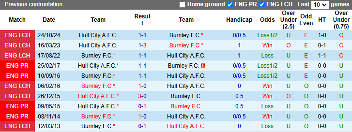 Nhận định, soi kèo Burnley vs Hull City, 2h45 ngày 13/2: Khách khởi sắc - Ảnh 4