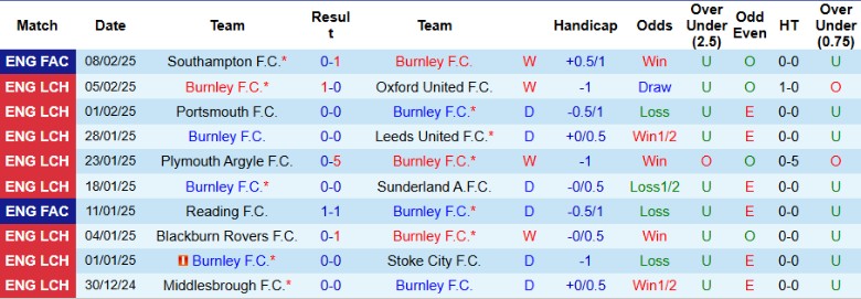 Nhận định, Soi kèo Burnley vs Hull City, 2h45 ngày 13/2 - Ảnh 1