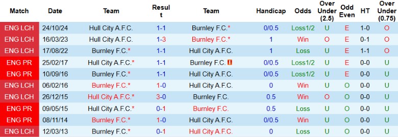 Nhận định, Soi kèo Burnley vs Hull City, 2h45 ngày 13/2 - Ảnh 3