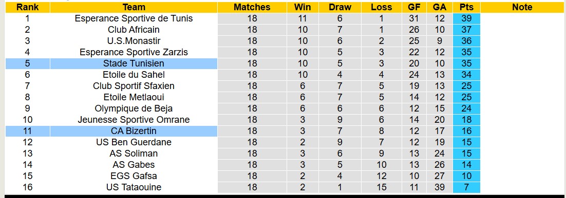 Nhận định, soi kèo CA Bizertin vs Stade Tunisien, 20h00 ngày 11/2: Tiếp tục gieo sầu - Ảnh 5