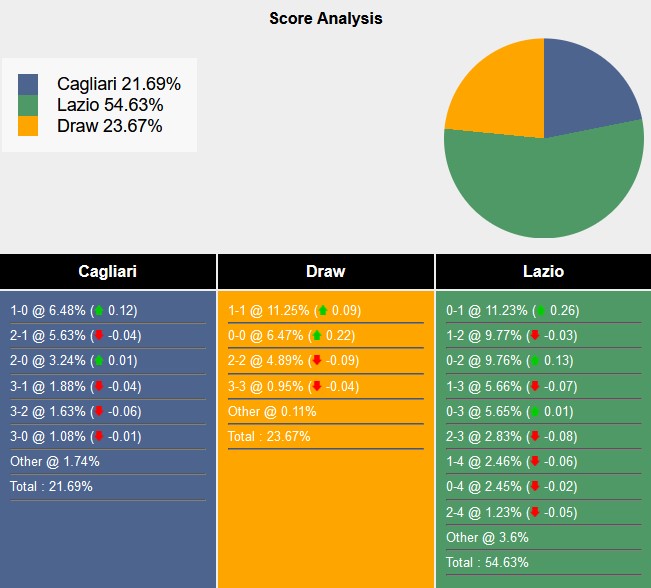 Nhận định, soi kèo Cagliari vs Lazio, 2h45 ngày 4/2: 3 điểm bỏ túi - Ảnh 5