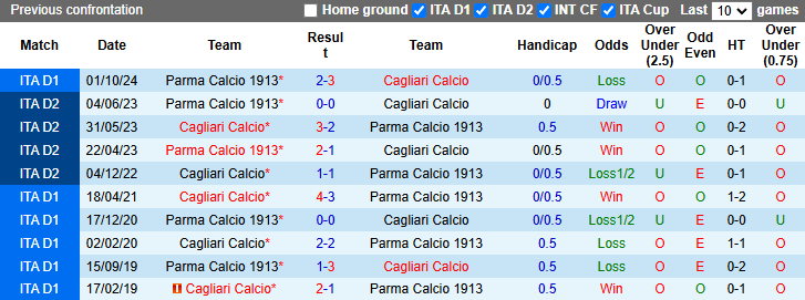 Nhân định, soi kèo Cagliari vs Parma, 21h00 ngày 9/2: Bổn cũ soạn lại - Ảnh 4