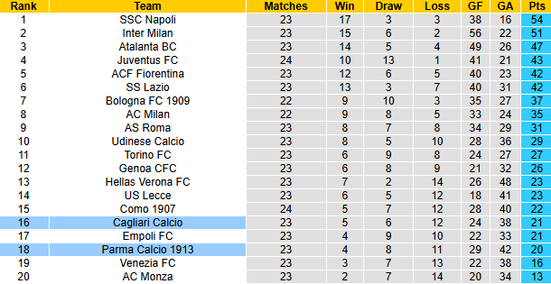 Nhân định, soi kèo Cagliari vs Parma, 21h00 ngày 9/2: Bổn cũ soạn lại - Ảnh 5