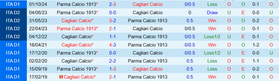 Nhận định, Soi kèo Cagliari vs Parma, 21h00 ngày 9/2 - Ảnh 3