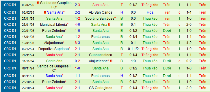 Nhận định, soi kèo Cartagines vs Santa Ana, 09h00 ngày 14/2: Khai thác “kho điểm” - Ảnh 2