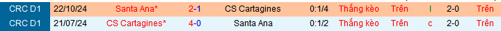 Nhận định, soi kèo Cartagines vs Santa Ana, 09h00 ngày 14/2: Khai thác “kho điểm” - Ảnh 3