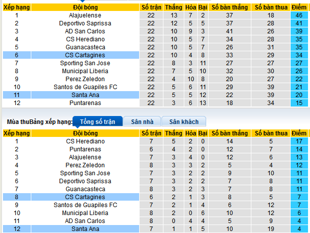 Nhận định, soi kèo Cartagines vs Santa Ana, 09h00 ngày 14/2: Khai thác “kho điểm” - Ảnh 4