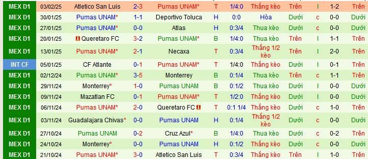 Nhận định, soi kèo Cavalry vs Pumas UNAM, 10h00 ngày 7/2: Thiên đường thứ 7 - Ảnh 2