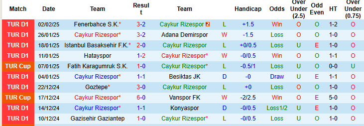 Nhận định, soi kèo Caykur Rizespor vs MKE Ankaragucu, 22h00 ngày 5/2: Đẳng cấp lên tiếng - Ảnh 2