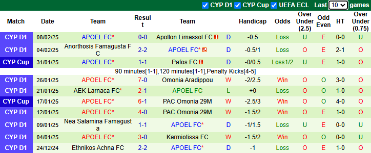 Nhận định, soi kèo Celje vs APOEL, 0h45 ngày 14/2: Dễ hòa - Ảnh 3