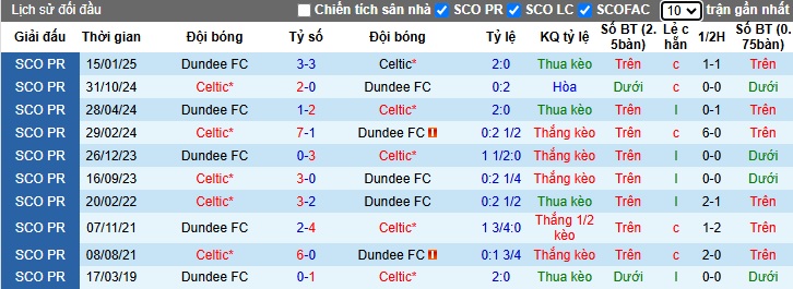 Nhận định, soi kèo Celtic vs Dundee, 02h45 ngày 6/2: Bệ phóng sân nhà - Ảnh 2