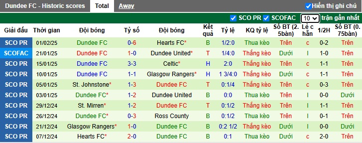 Nhận định, soi kèo Celtic vs Dundee, 02h45 ngày 6/2: Bệ phóng sân nhà - Ảnh 3