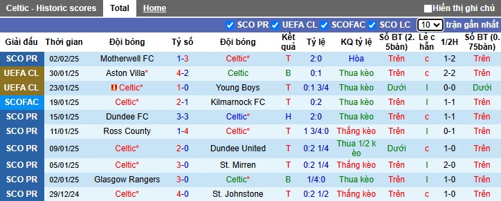 Nhận định, soi kèo Celtic vs Dundee, 2h45 ngày 6/2 - Ảnh 1