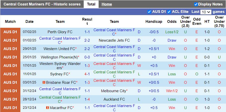 Nhận định, Soi kèo Central Coast Mariners vs Johor Darul Ta'zim, 15h00 ngày 11/2 - Ảnh 1