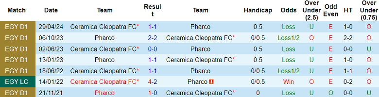 Nhận định, soi kèo Ceramica Cleopatra vs Pharco, 21h00 ngày 6/2: Đối thủ khó chịu - Ảnh 3