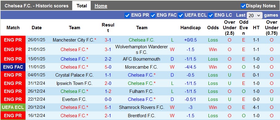 Nhận định, soi kèo Chelsea vs West Ham, 3h00 ngày 4/2: Derby của Chelsea - Ảnh 1