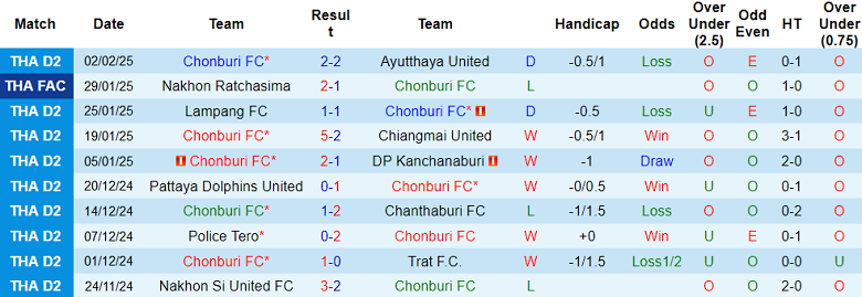 Nhận định, soi kèo Chonburi vs Port FC, 18h00 ngày 5/2: Khó có bất ngờ - Ảnh 1