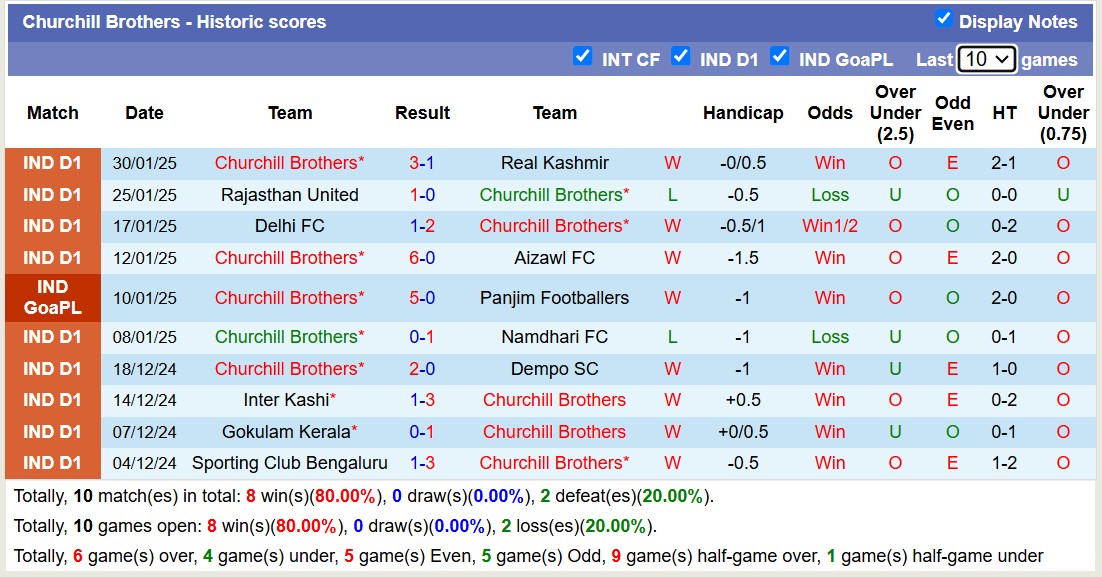 Nhận định, soi kèo Churchill Brothers vs Sporting Club Bengaluru, 17h00 ngày 3/2: Không thể cản bước - Ảnh 2