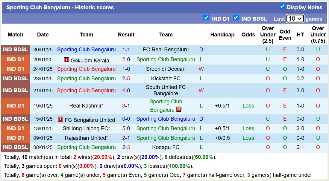 Nhận định, soi kèo Churchill Brothers vs Sporting Club Bengaluru, 17h00 ngày 3/2: Không thể cản bước - Ảnh 3