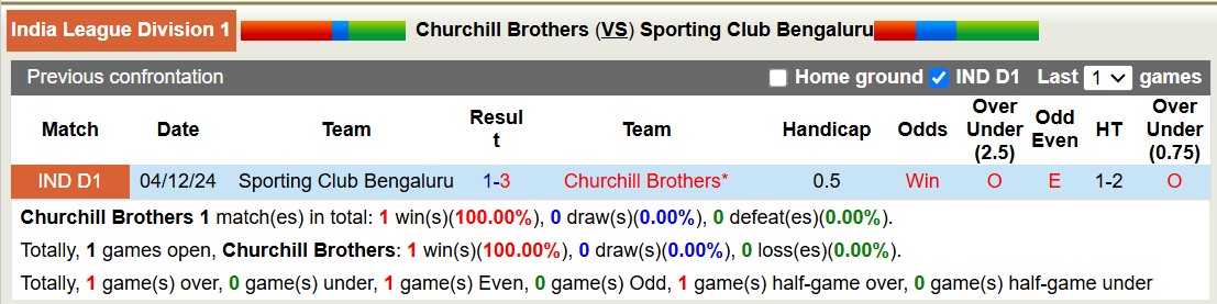 Nhận định, soi kèo Churchill Brothers vs Sporting Club Bengaluru, 17h00 ngày 3/2: Không thể cản bước - Ảnh 4