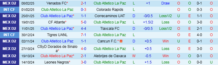 Nhận định, Soi kèo Club Atletico La Paz vs Celaya F.C, 10h00 ngày 13/2 - Ảnh 1