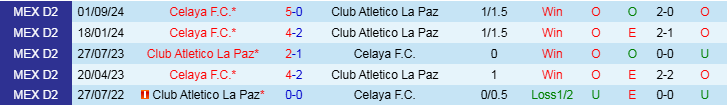 Nhận định, Soi kèo Club Atletico La Paz vs Celaya F.C, 10h00 ngày 13/2 - Ảnh 3