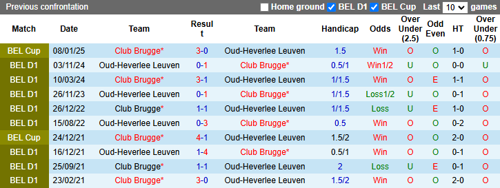 Nhận định, soi kèo Club Brugge vs Oud-Heverlee Leuven, 22h00 ngày 8/2: Thất bại thứ 5 - Ảnh 4