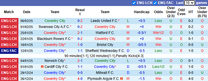 Nhận định, soi kèo Coventry City vs Ipswich Town, 22h00 ngày 8/2: Thắng để lấy đà - Ảnh 2