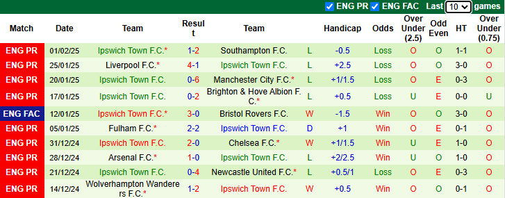 Nhận định, soi kèo Coventry City vs Ipswich Town, 22h00 ngày 8/2: Thắng để lấy đà - Ảnh 3