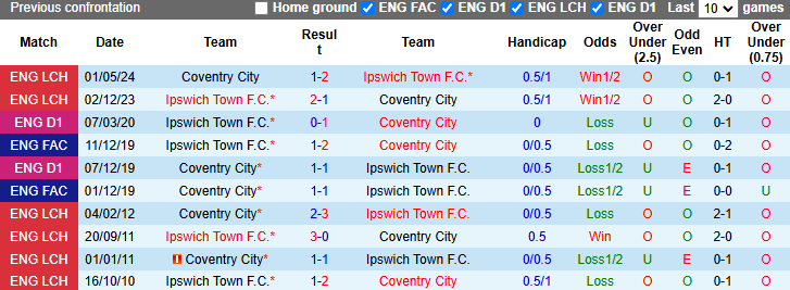 Nhận định, soi kèo Coventry City vs Ipswich Town, 22h00 ngày 8/2: Thắng để lấy đà - Ảnh 4