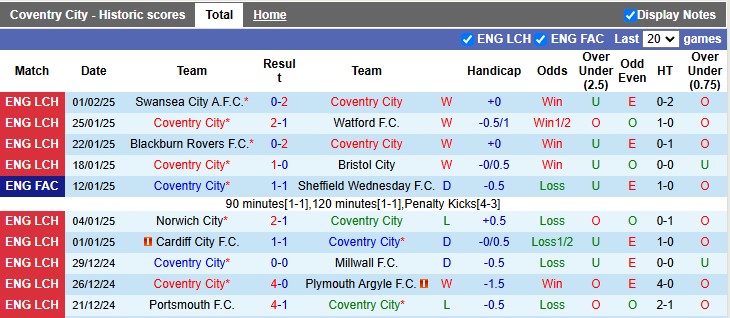 Nhận định, soi kèo Coventry City vs Leeds United, 2h45 ngày 6/2 - Ảnh 1