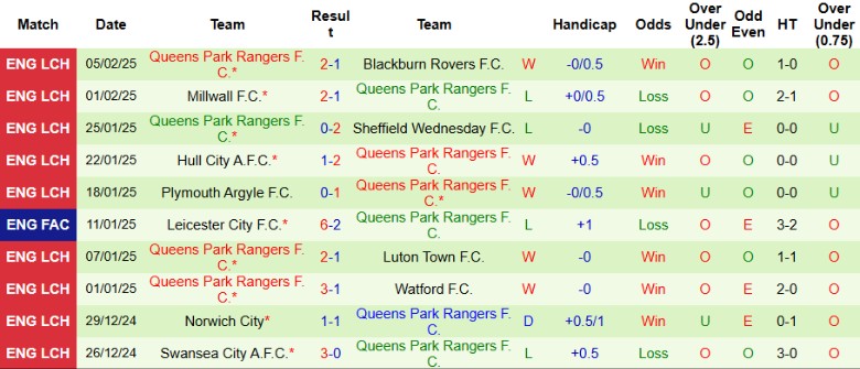 Nhận định, Soi kèo Coventry City vs Queens Park Rangers, 2h45 ngày 12/2 - Ảnh 2