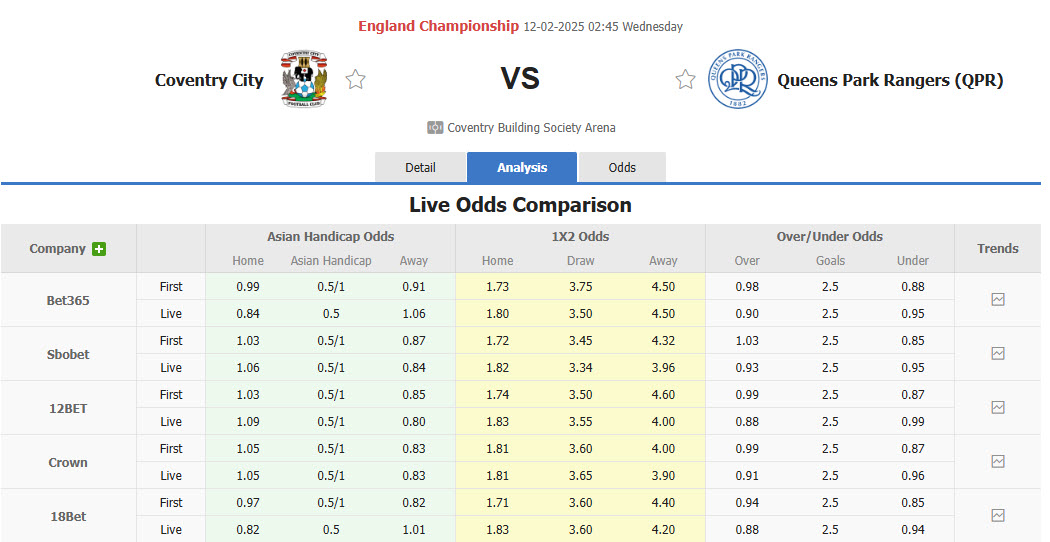 Nhận định, soi kèo Coventry vs QPR, 02h45 ngày 12/2: Bất phân thắng bại - Ảnh 1