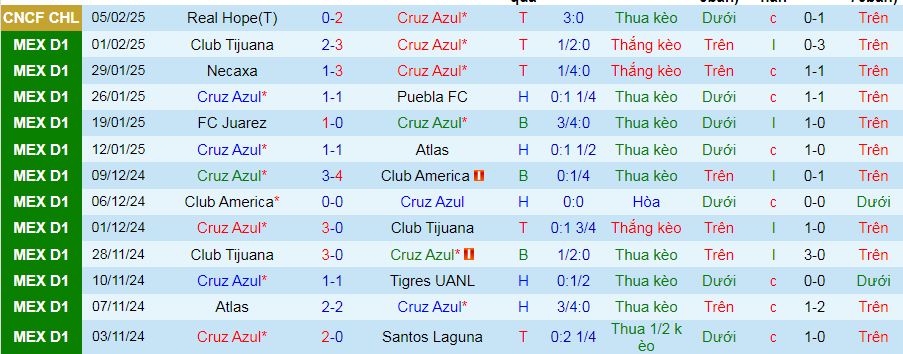 Nhận định, soi kèo Cruz Azul vs Pachuca, 10h05 ngày 9/2: Sân nhà phản chủ - Ảnh 1