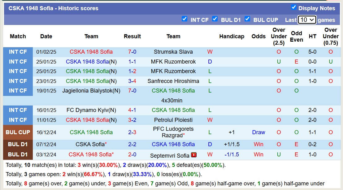 Nhận định, soi kèo CSKA 1948 Sofia vs Lokomotiv Sofia, 17h00 ngày 9/2: Không hề dễ xơi - Ảnh 2