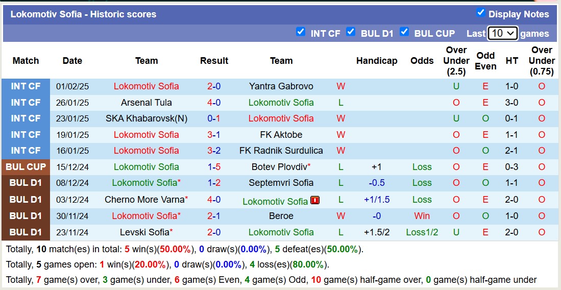 Nhận định, soi kèo CSKA 1948 Sofia vs Lokomotiv Sofia, 17h00 ngày 9/2: Không hề dễ xơi - Ảnh 3