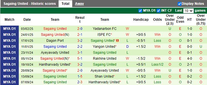 Nhận định, Soi kèo Dagon vs Mahar United, 16h30 ngày 10/2 - Ảnh 2