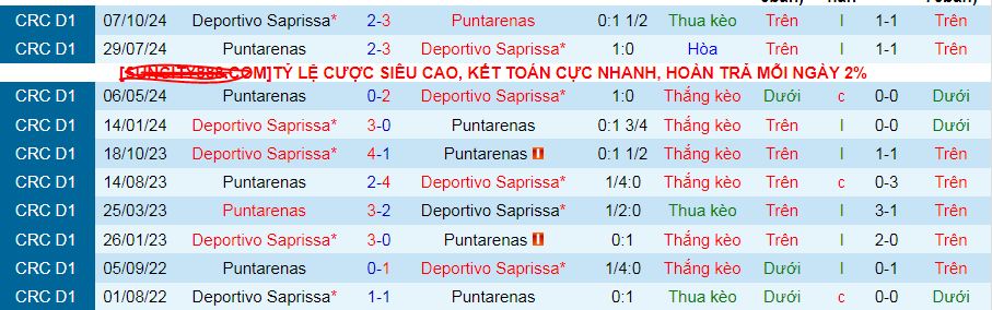 Nhận định, soi kèo Deportivo Saprissa vs Puntarenas, 09h00 ngày 13/2: Bay không hạ cánh - Ảnh 3