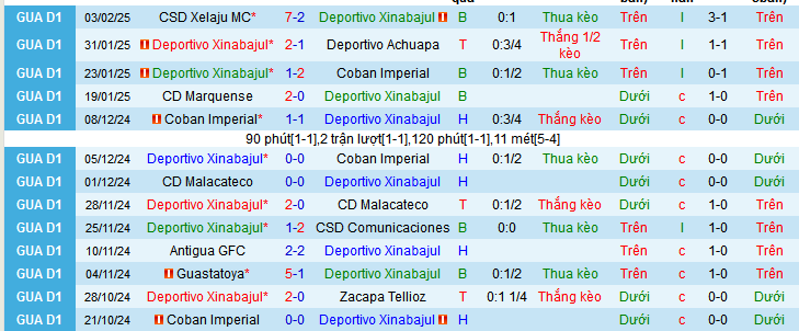 Nhận định, soi kèo Deportivo Xinabajul vs CSD Municipal, 10h00 ngày 6/2: Chủ nhà gặp khắc tinh - Ảnh 1