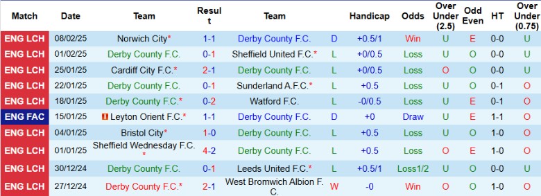 Nhận định, Soi kèo Derby County vs Oxford United, 2h45 ngày 12/2 - Ảnh 1