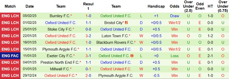 Nhận định, Soi kèo Derby County vs Oxford United, 2h45 ngày 12/2 - Ảnh 2