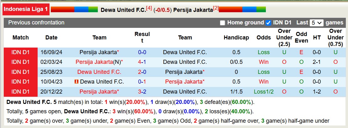 Nhận định, soi kèo Dewa United vs Persija Jakarta, 19h00 ngày 8/2: Tưng bừng bàn thắng - Ảnh 4