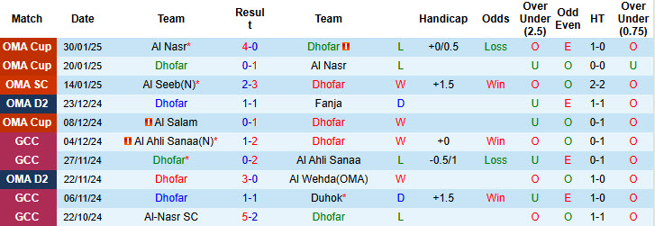 Nhận định, soi kèo Dhofar vs Al-Nasr SC, 23h15 ngày 4/2: Chủ động giữ sức - Ảnh 2