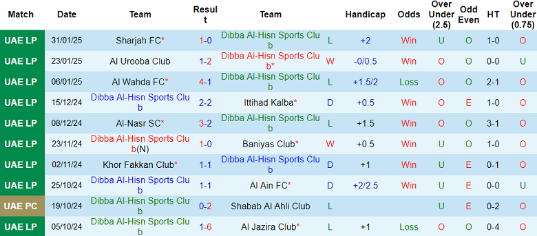 Nhận định, soi kèo Dibba Al-Hisn vs Shabab Al Ahli, 20h15 ngày 4/2: Cửa dưới thất thế - Ảnh 1