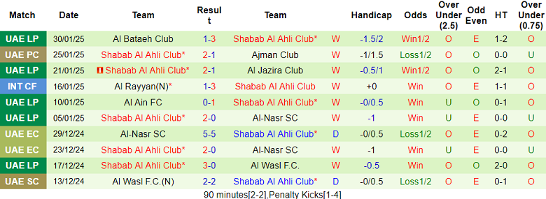 Nhận định, soi kèo Dibba Al-Hisn vs Shabab Al Ahli, 20h15 ngày 4/2: Cửa dưới thất thế - Ảnh 2