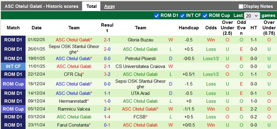 Nhận định, soi kèo Dinamo Bucuresti vs Otelul Galati, 1h30 ngày 5/2: Giữ điểm ở lại - Ảnh 2