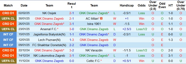 Nhận định, Soi kèo Dinamo Zagreb vs Sibenik, 0h00 ngày 8/2 - Ảnh 1