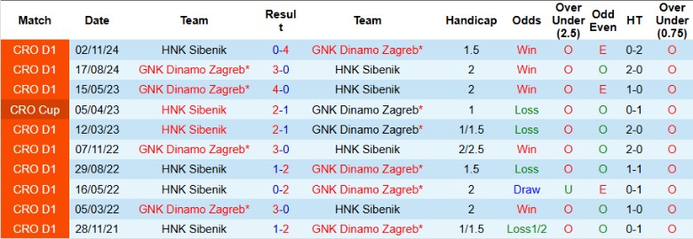 Nhận định, Soi kèo Dinamo Zagreb vs Sibenik, 0h00 ngày 8/2 - Ảnh 3